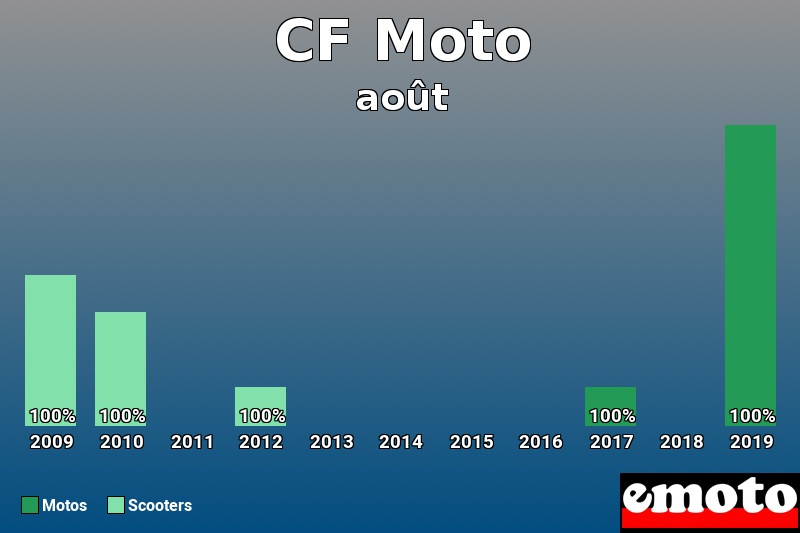 Répartition Motos Scooters CF Moto en août 2019 Répartition Motos Scooters CF Moto en août 2019