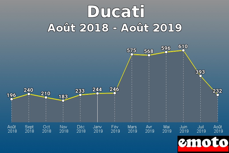 Ducati les plus immatriculés de Août 2018 à Août 2019 Ducati les plus immatriculés de Août 2018 à Août 2019