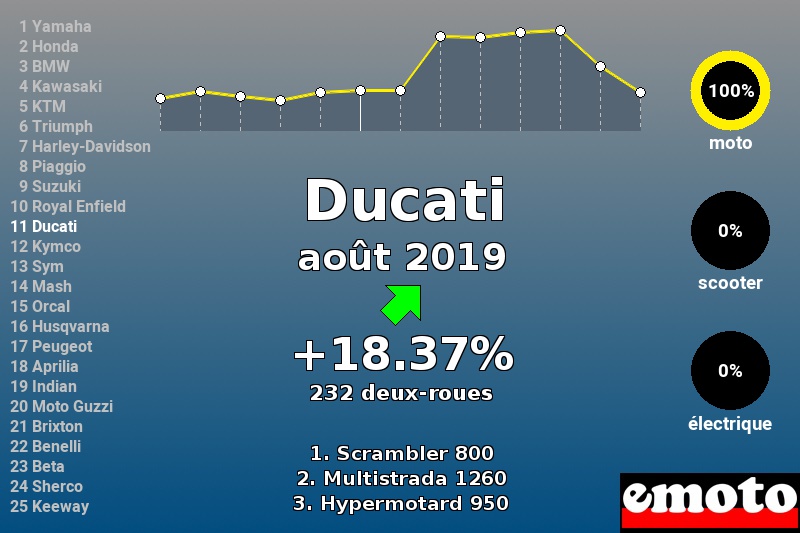 Immatriculations Ducati en France en août 2019 Immatriculations Ducati en France en août 2019