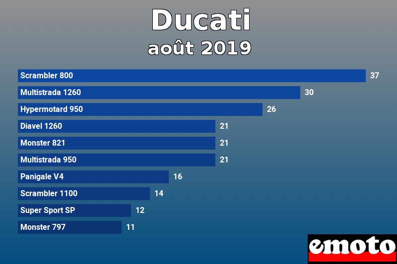 Les 10 Ducati les plus immatriculés en août 2019 Les 10 Ducati les plus immatriculés en août 2019