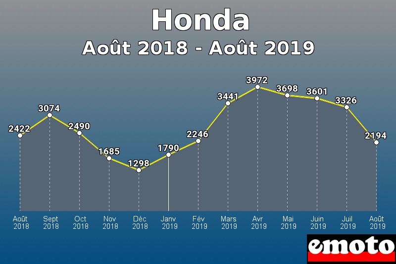 Honda les plus immatriculés de Août 2018 à Août 2019 Honda les plus immatriculés de Août 2018 à Août 2019