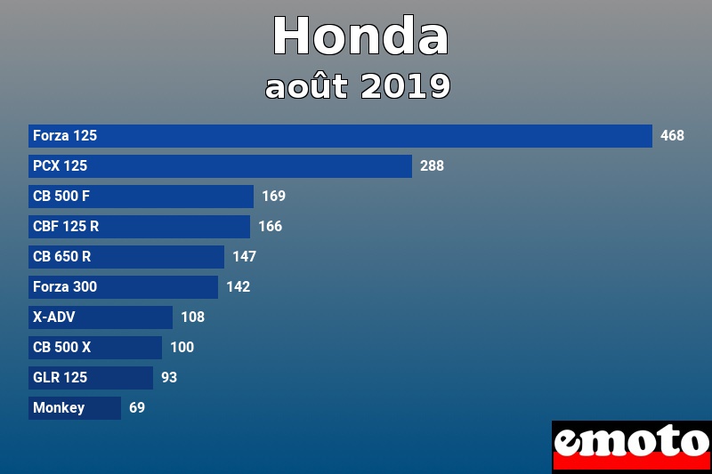 Les 10 Honda les plus immatriculés en août 2019 Les 10 Honda les plus immatriculés en août 2019