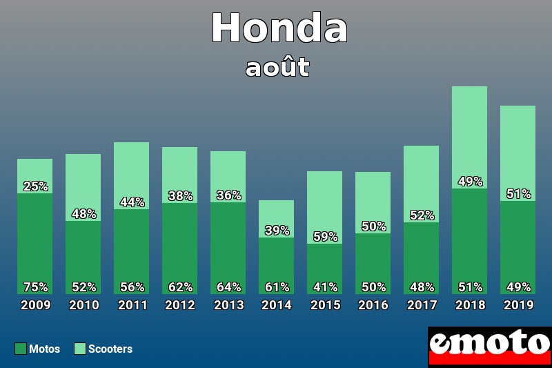 Répartition Motos Scooters Honda en août 2019 Répartition Motos Scooters Honda en août 2019