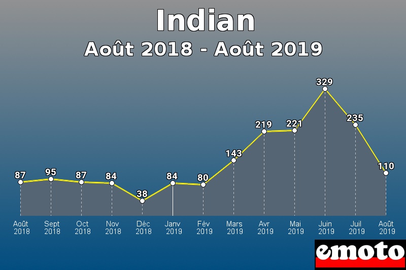 Indian les plus immatriculés de Août 2018 à Août 2019 Indian les plus immatriculés de Août 2018 à Août 2019