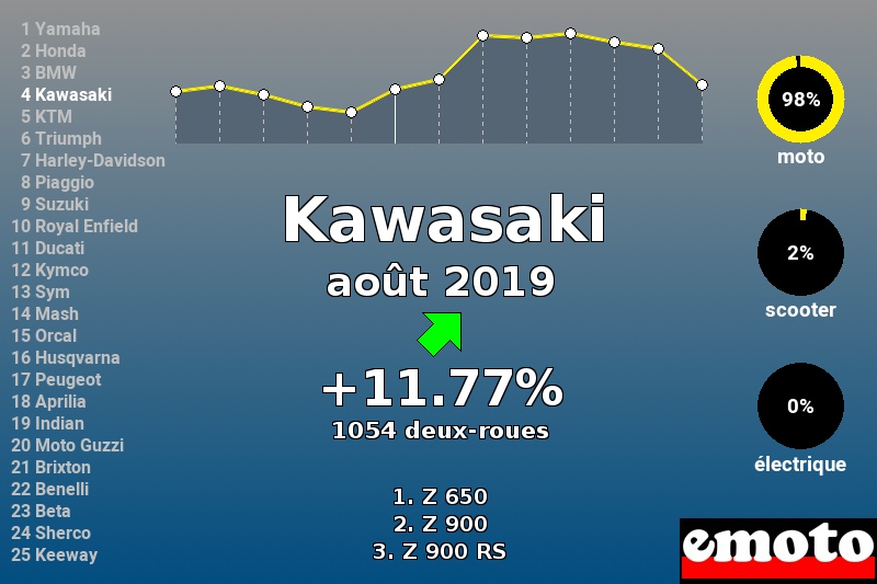 Immatriculations Kawasaki en France en août 2019 Immatriculations Kawasaki en France en août 2019