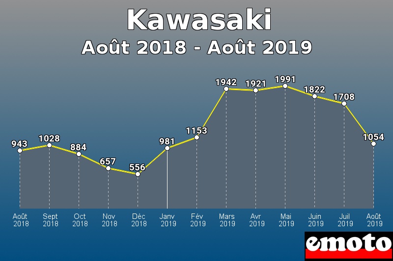 Kawasaki les plus immatriculés de Août 2018 à Août 2019 Kawasaki les plus immatriculés de Août 2018 à Août 2019