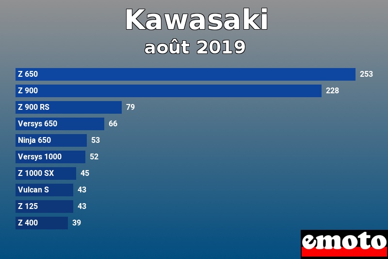 Les 10 Kawasaki les plus immatriculés en août 2019 Les 10 Kawasaki les plus immatriculés en août 2019