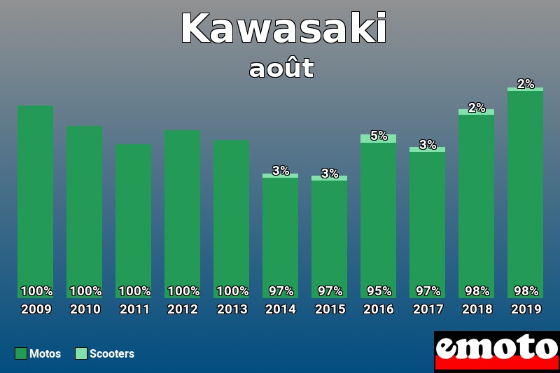 Répartition Motos Scooters Kawasaki en août 2019 Répartition Motos Scooters Kawasaki en août 2019