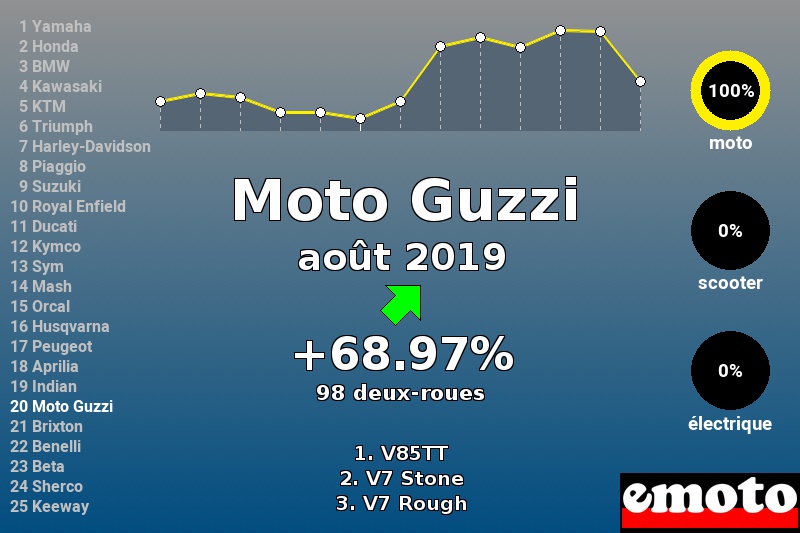Immatriculations Moto Guzzi en France en août 2019 Immatriculations Moto Guzzi en France en août 2019