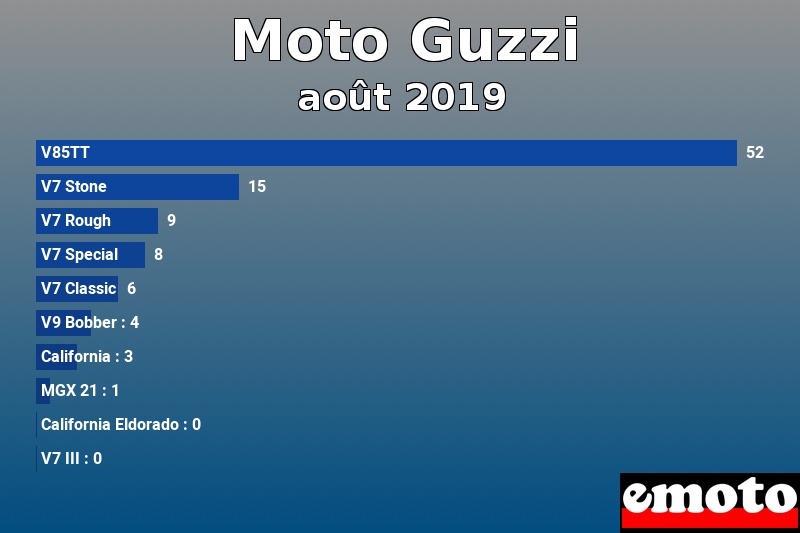 Les 10 Moto Guzzi les plus immatriculés en août 2019 Les 10 Moto Guzzi les plus immatriculés en août 2019