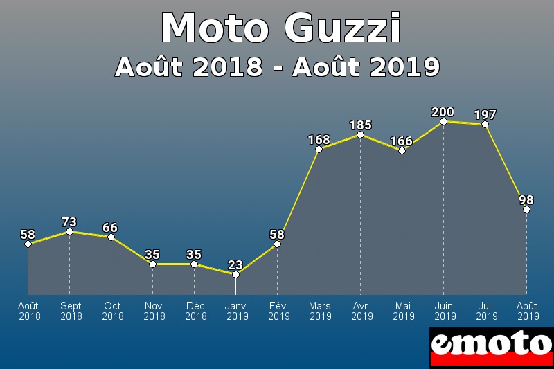 Moto Guzzi les plus immatriculés de Août 2018 à Août 2019 Moto Guzzi les plus immatriculés de Août 2018 à Août 2019