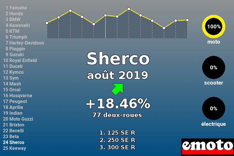 Immatriculations Sherco en France en août 2019 Immatriculations Sherco en France en août 2019