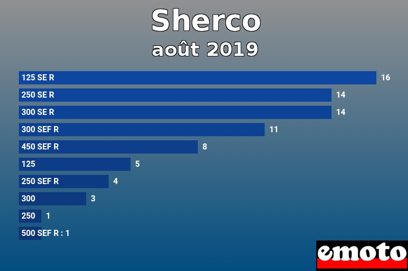 Les 10 Sherco les plus immatriculés en août 2019 Les 10 Sherco les plus immatriculés en août 2019