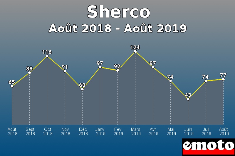 Sherco les plus immatriculés de Août 2018 à Août 2019 Sherco les plus immatriculés de Août 2018 à Août 2019