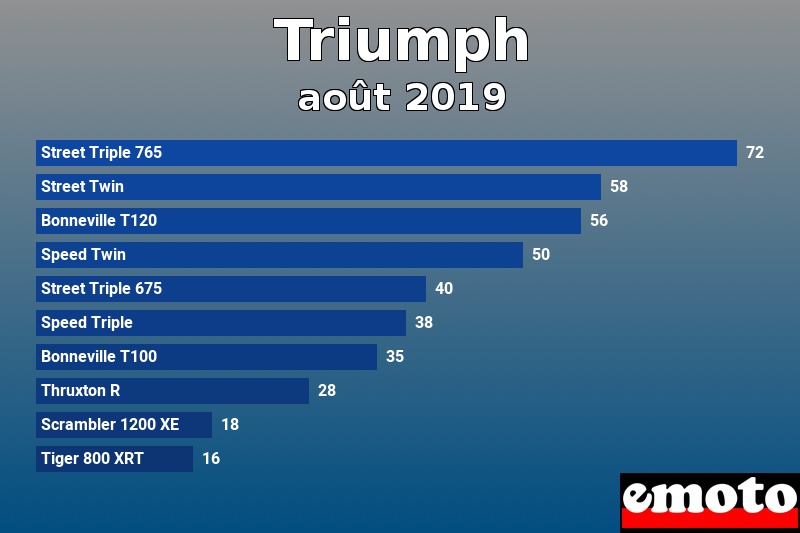 Les 10 Triumph les plus immatriculés en août 2019 Les 10 Triumph les plus immatriculés en août 2019