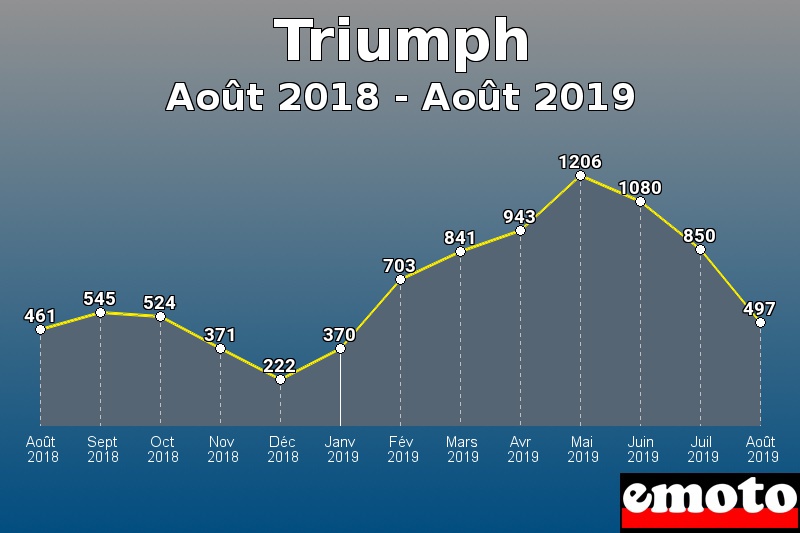 Triumph les plus immatriculés de Août 2018 à Août 2019 Triumph les plus immatriculés de Août 2018 à Août 2019