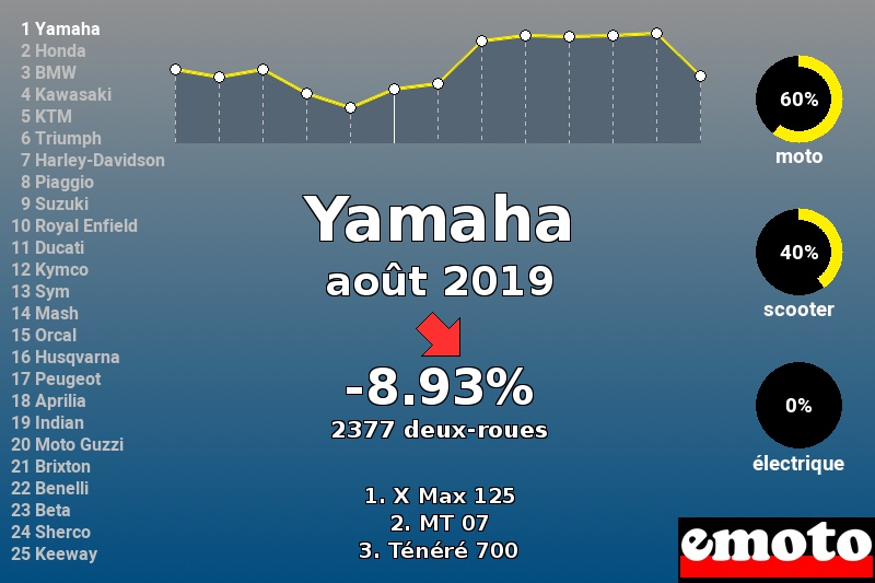 Immatriculations Yamaha en France en août 2019 Immatriculations Yamaha en France en août 2019
