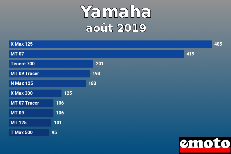 Les 10 Yamaha les plus immatriculés en août 2019 Les 10 Yamaha les plus immatriculés en août 2019