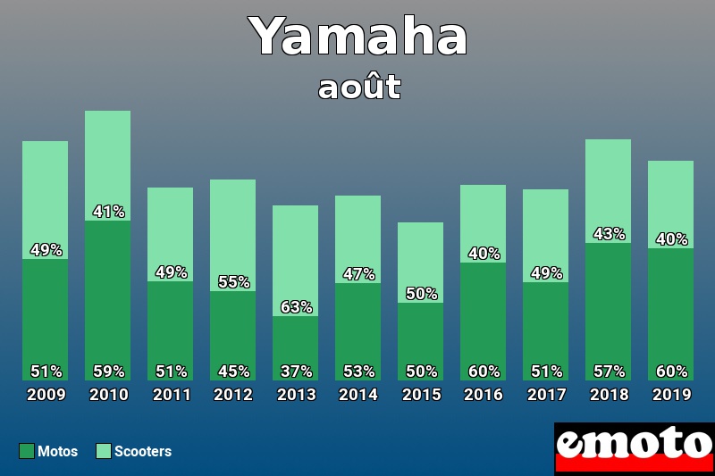 Répartition Motos Scooters Yamaha en août 2019 Répartition Motos Scooters Yamaha en août 2019