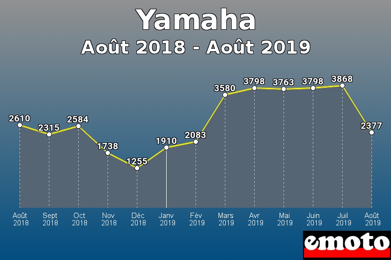 Yamaha les plus immatriculés de Août 2018 à Août 2019 Yamaha les plus immatriculés de Août 2018 à Août 2019