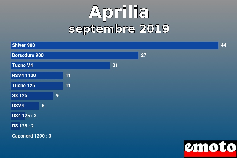 Les 10 Aprilia les plus immatriculés en septembre 2019