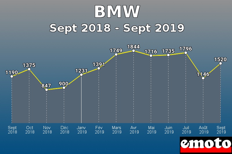BMW les plus immatriculés de Sept 2018 à Sept 2019 BMW les plus immatriculés de Sept 2018 à Sept 2019