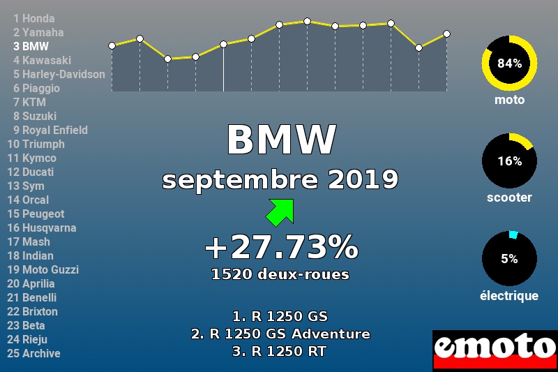 Immatriculations BMW en France en septembre 2019 Immatriculations BMW en France en septembre 2019