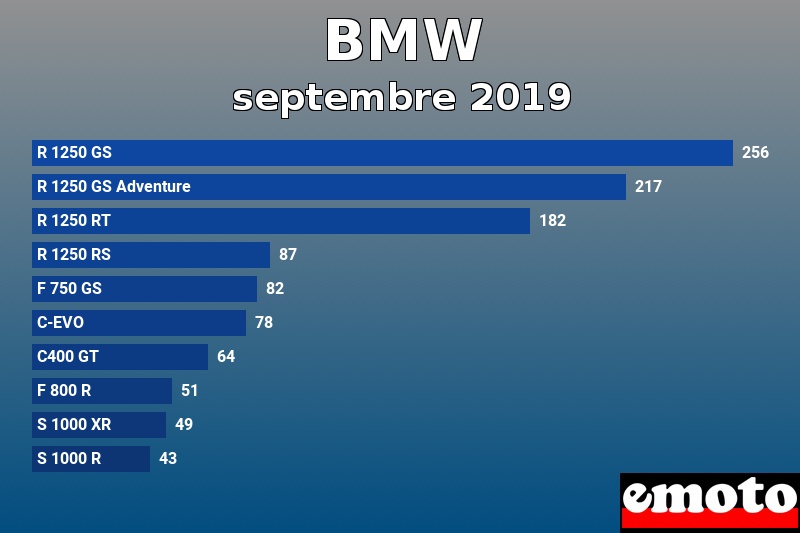 Les 10 BMW les plus immatriculés en septembre 2019 Les 10 BMW les plus immatriculés en septembre 2019