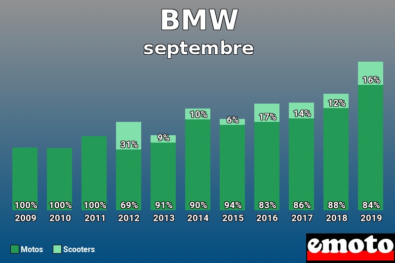 Répartition Motos Scooters BMW en septembre 2019 Répartition Motos Scooters BMW en septembre 2019