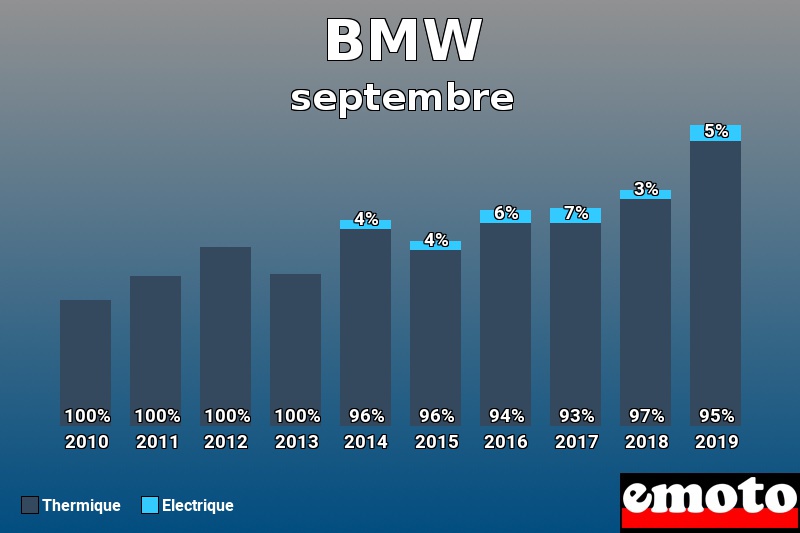 Répartition Thermique Electrique BMW en septembre 2019 Répartition Thermique Electrique BMW en septembre 2019