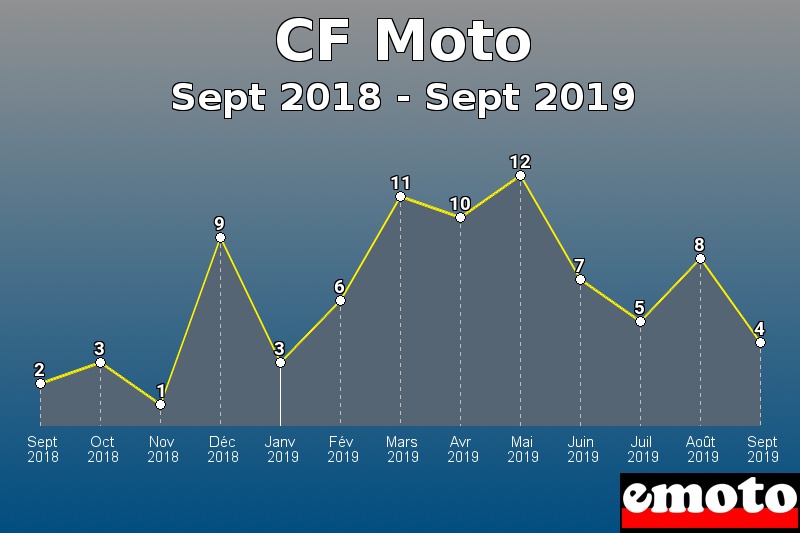CF Moto les plus immatriculés de Sept 2018 à Sept 2019 CF Moto les plus immatriculés de Sept 2018 à Sept 2019