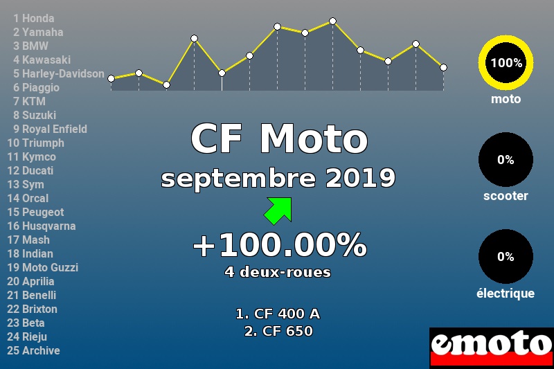 Immatriculations CF Moto en France en septembre 2019 Immatriculations CF Moto en France en septembre 2019