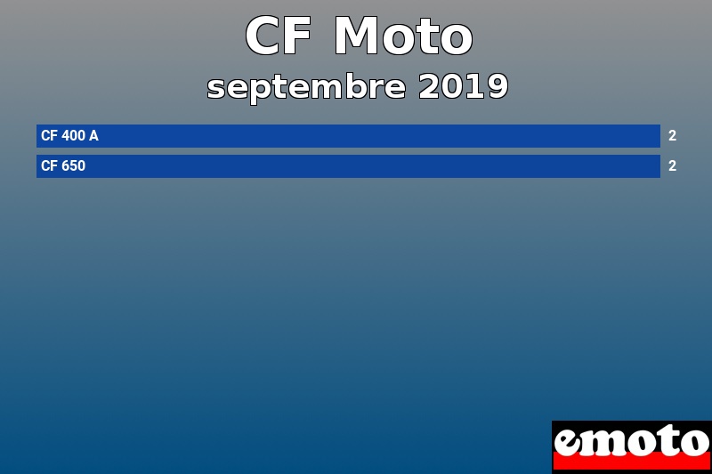 Les 2 CF Moto les plus immatriculés en septembre 2019 Les 2 CF Moto les plus immatriculés en septembre 2019