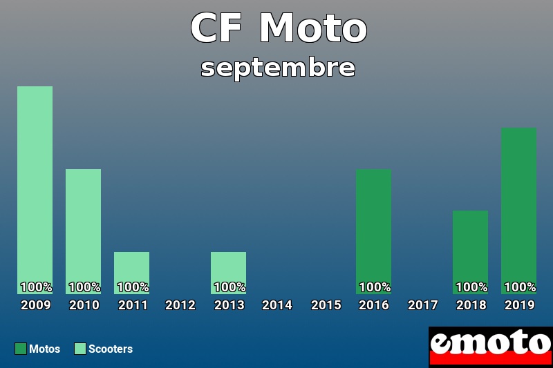 Répartition Motos Scooters CF Moto en septembre 2019 Répartition Motos Scooters CF Moto en septembre 2019