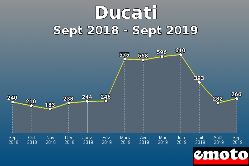 Ducati les plus immatriculés de Sept 2018 à Sept 2019 Ducati les plus immatriculés de Sept 2018 à Sept 2019