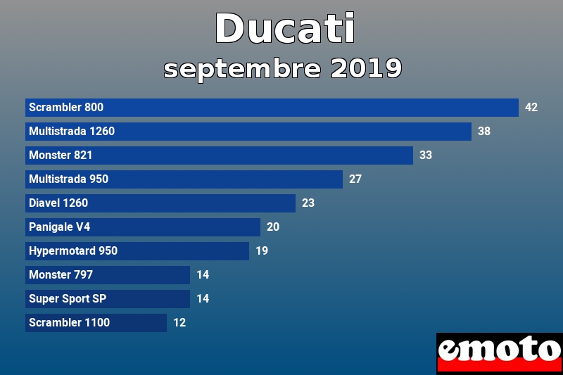 Les 10 Ducati les plus immatriculés en septembre 2019 Les 10 Ducati les plus immatriculés en septembre 2019