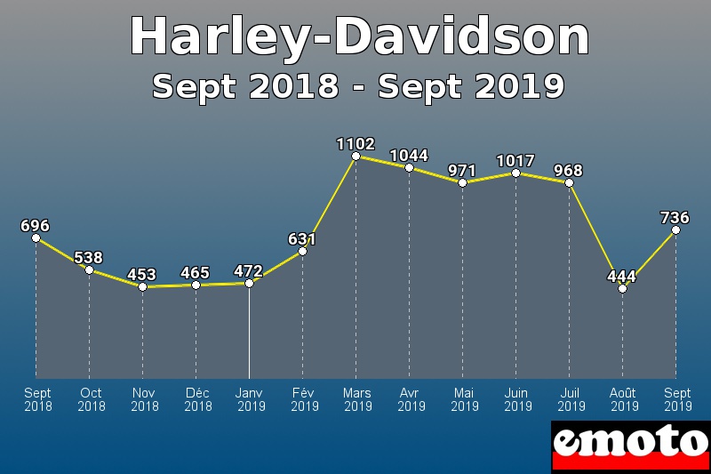 Harley-Davidson les plus immatriculés de Sept 2018 à Sept 2019 Harley-Davidson les plus immatriculés de Sept 2018 à Sept 2019