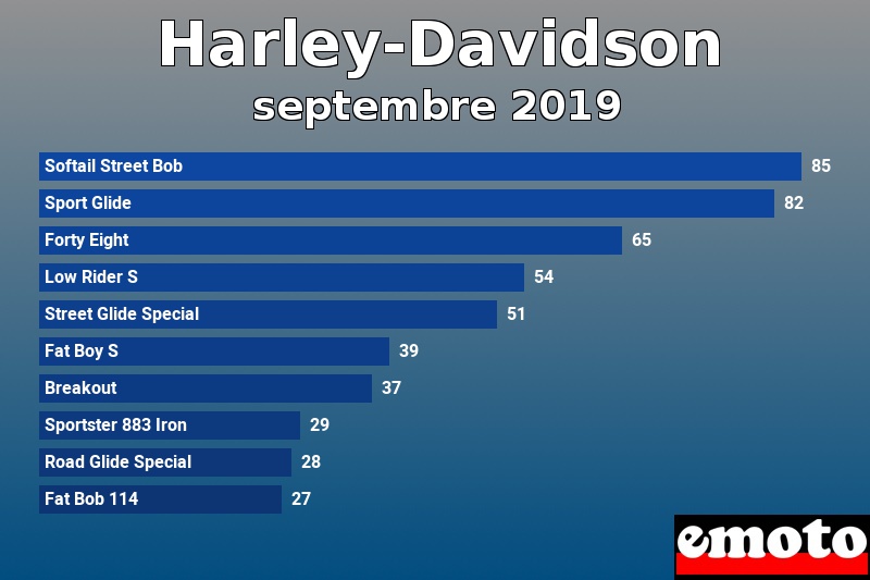 Les 10 Harley-Davidson les plus immatriculés en septembre 2019 Les 10 Harley-Davidson les plus immatriculés en septembre 2019