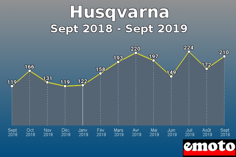 Husqvarna les plus immatriculés de Sept 2018 à Sept 2019 Husqvarna les plus immatriculés de Sept 2018 à Sept 2019