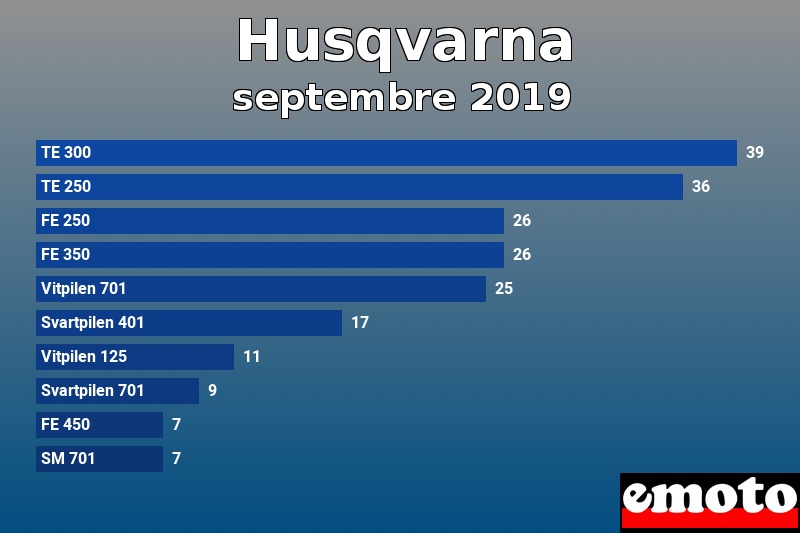 Les 10 Husqvarna les plus immatriculés en septembre 2019 Les 10 Husqvarna les plus immatriculés en septembre 2019