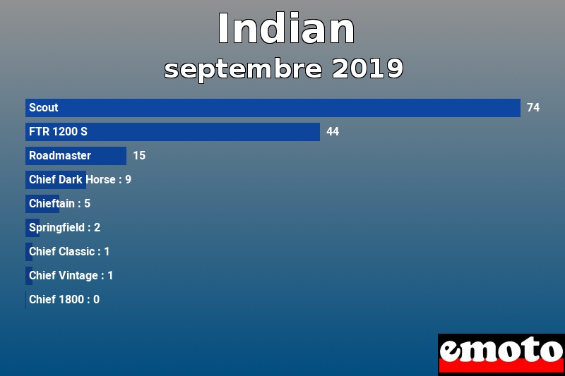Les 9 Indian les plus immatriculés en septembre 2019 Les 9 Indian les plus immatriculés en septembre 2019