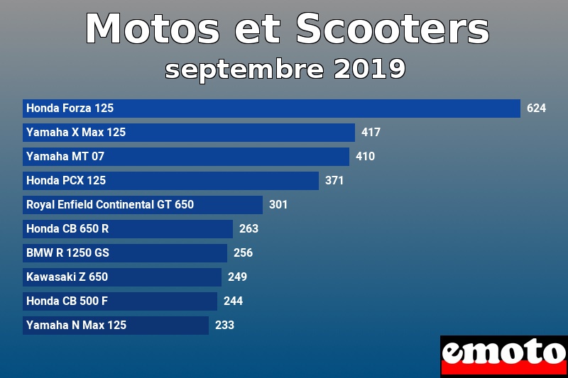 Les 10 Motos et Scooters les plus immatriculés en septembre 2019 Les 10 Motos et Scooters les plus immatriculés en septembre 2019