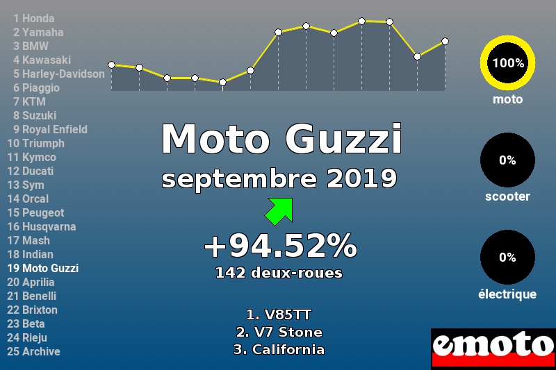 Immatriculations Moto Guzzi en France en septembre 2019 Immatriculations Moto Guzzi en France en septembre 2019