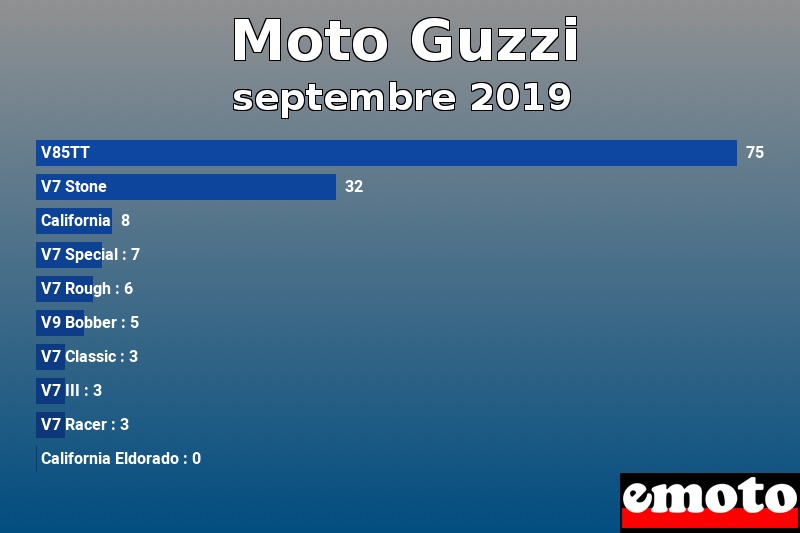 Les 10 Moto Guzzi les plus immatriculés en septembre 2019 Les 10 Moto Guzzi les plus immatriculés en septembre 2019