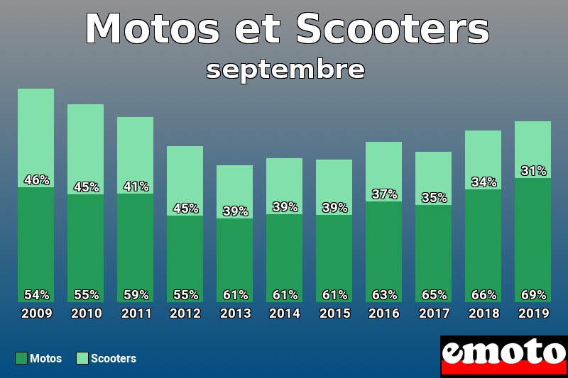 Répartition Motos Scooters Motos et Scooters en septembre 2019 Répartition Motos Scooters Motos et Scooters en septembre 2019