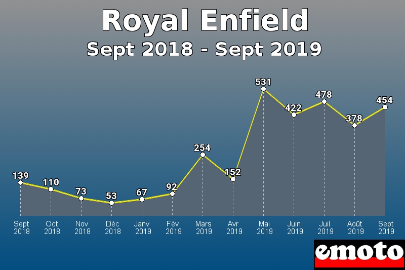 Royal Enfield les plus immatriculés de Sept 2018 à Sept 2019 Royal Enfield les plus immatriculés de Sept 2018 à Sept 2019