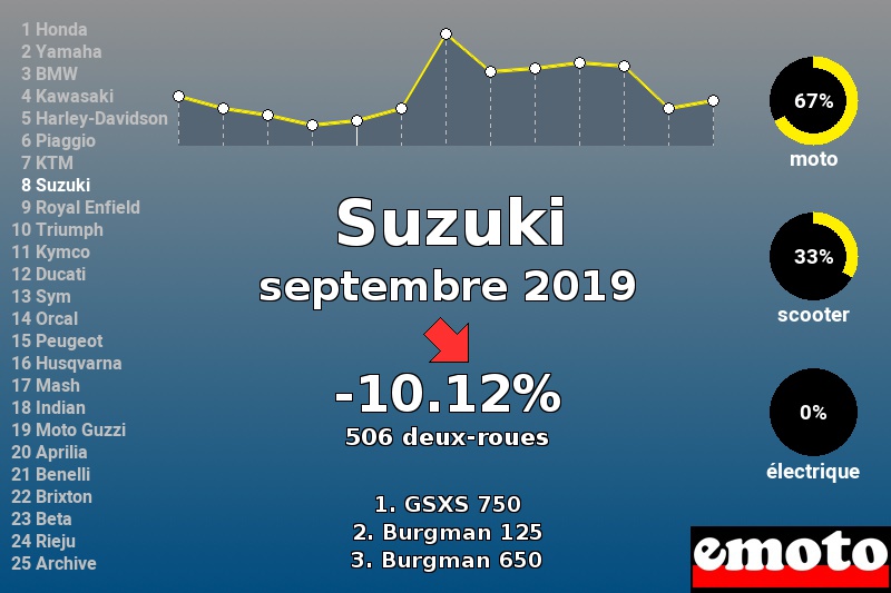 Immatriculations Suzuki en France en septembre 2019 Immatriculations Suzuki en France en septembre 2019