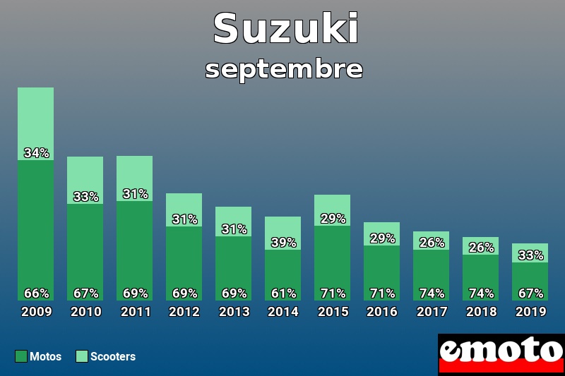 Répartition Motos Scooters Suzuki en septembre 2019 Répartition Motos Scooters Suzuki en septembre 2019