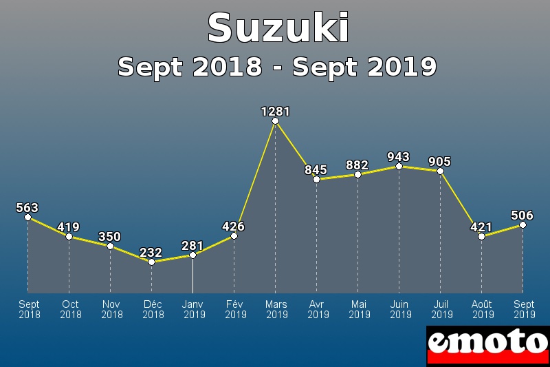 Suzuki les plus immatriculés de Sept 2018 à Sept 2019 Suzuki les plus immatriculés de Sept 2018 à Sept 2019