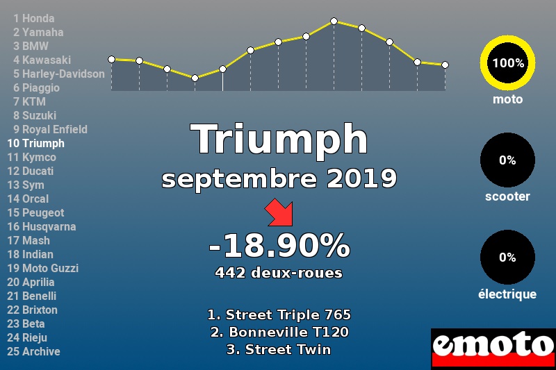 Immatriculations Triumph en France en septembre 2019 Immatriculations Triumph en France en septembre 2019